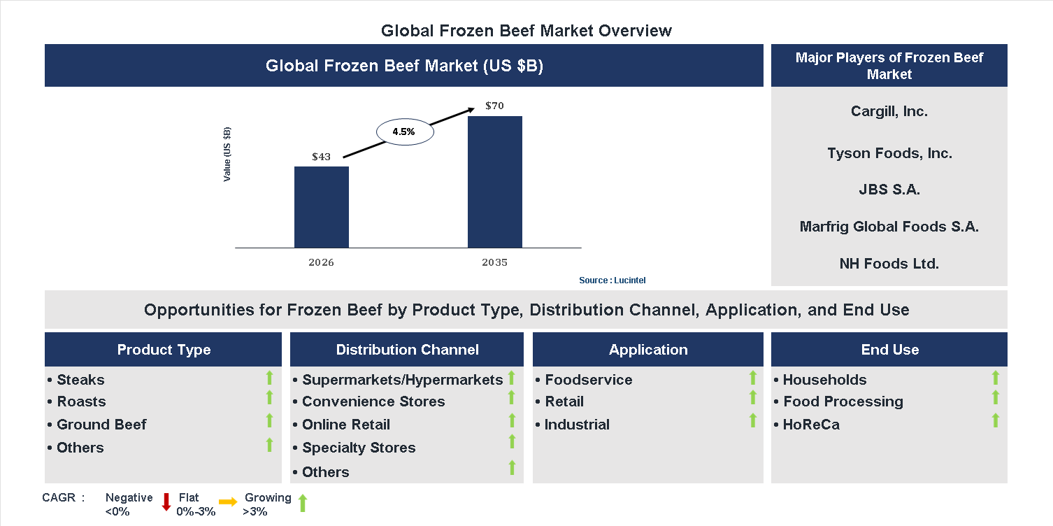 Frozen Beef Market Trends and Forecast Frozen Beef Market Trends and Forecast